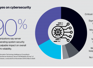 AIOps uses AI, automation to boost security