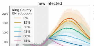 Coronavirus tracing apps can save lives even with low adoption rates