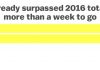 Early voting in 2020 has already exceeded all of 2016’s early votes