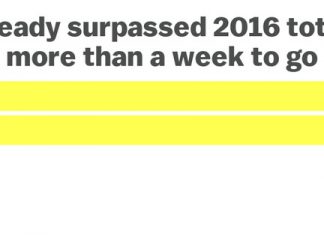 Early voting in 2020 has already exceeded all of 2016’s early votes