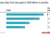 As Covid-19 surges, the world’s biggest tech companies report staggering profits