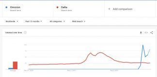 Omicron is outpacing delta on social media, too