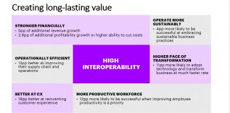 Companies with Highly Interoperable Technology Achieve Six Times Higher Revenue Growth, According to New Accenture Research | Accenture – Newsroom | Accenture