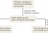Technology and aging: the jigsaw puzzle of design, development and distribution – Nature.com