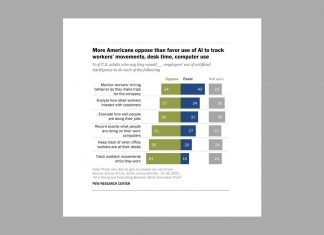 Workers Are Worried About Their Bosses Embracing AI