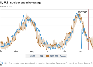 Why the grid relies on nuclear reactors in the winter