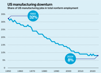 A boost for manufacturing