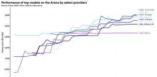 Want to understand the current state of AI? Check out these charts.