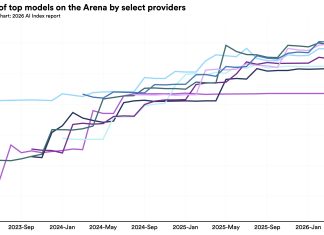 Want to understand the current state of AI? Check out these charts.